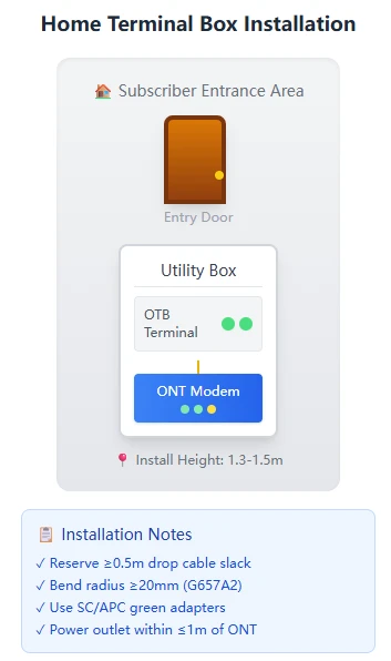 Home Terminal Box Installation Home Terminal Box Installation