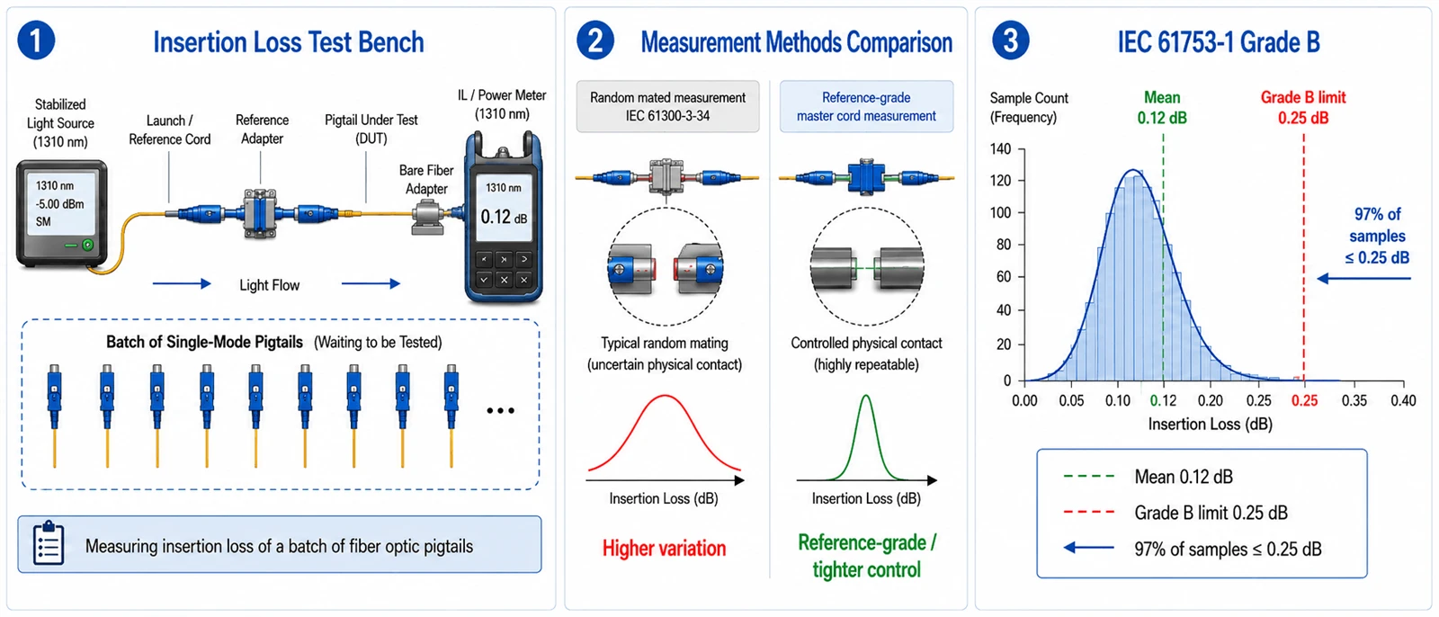 Insertion loss test bench measuring a fiber optic pigtail batch, contrasting a random mated IEC 61300-3-34 measurement with a reference-grade master cord measurement and showing the IEC 61753-1 Grade B distribution with a 0.12 dB mean and 0.25 dB maximum at 97 percent of samples